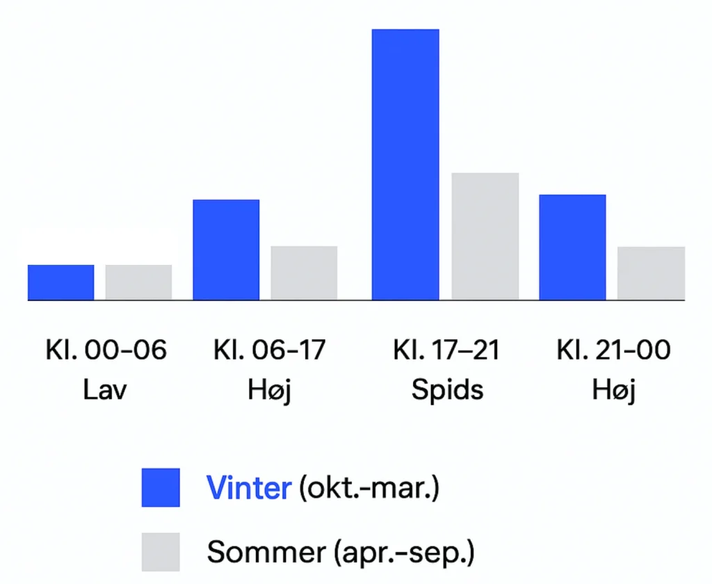 Nettariffer sommer-vinter
