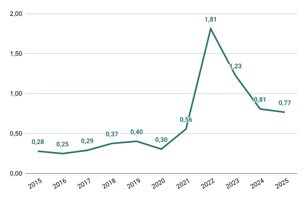 Diagram over elprisens udvikling gennem 10 år