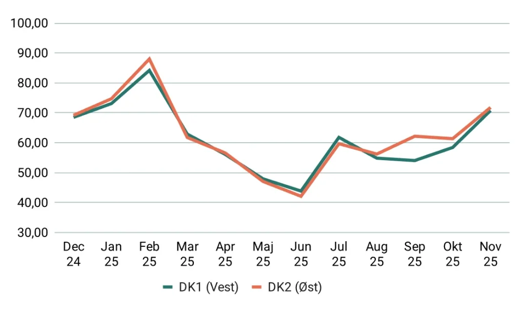 Elpris udvikling 12 måneder søjlediagram